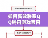 如何高效聯(lián)系QQ騰訊游戲官網(wǎng)客服電話：解決問(wèn)題的最佳途徑