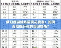 夢幻西游修煉幫貢花費(fèi)表：如何高效提升你的幫派修煉？