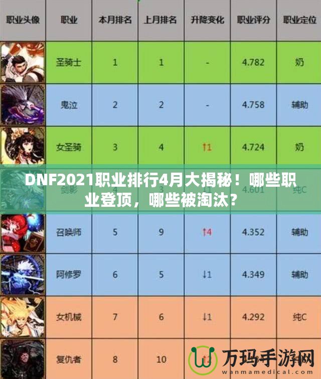 DNF2021職業(yè)排行4月大揭秘！哪些職業(yè)登頂，哪些被淘汰？