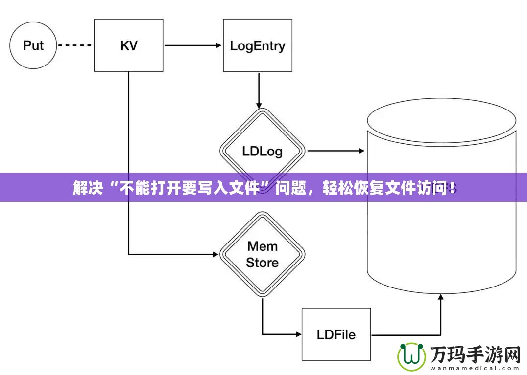 解決“不能打開要寫入文件”問題，輕松恢復(fù)文件訪問！